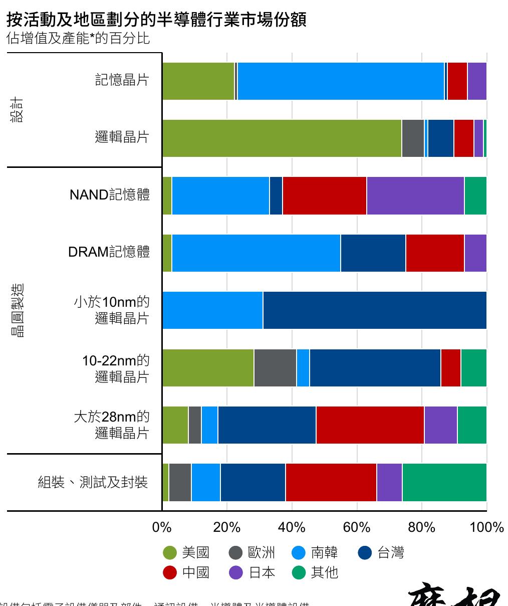 按活動及地區劃分的半導體行業市場份额