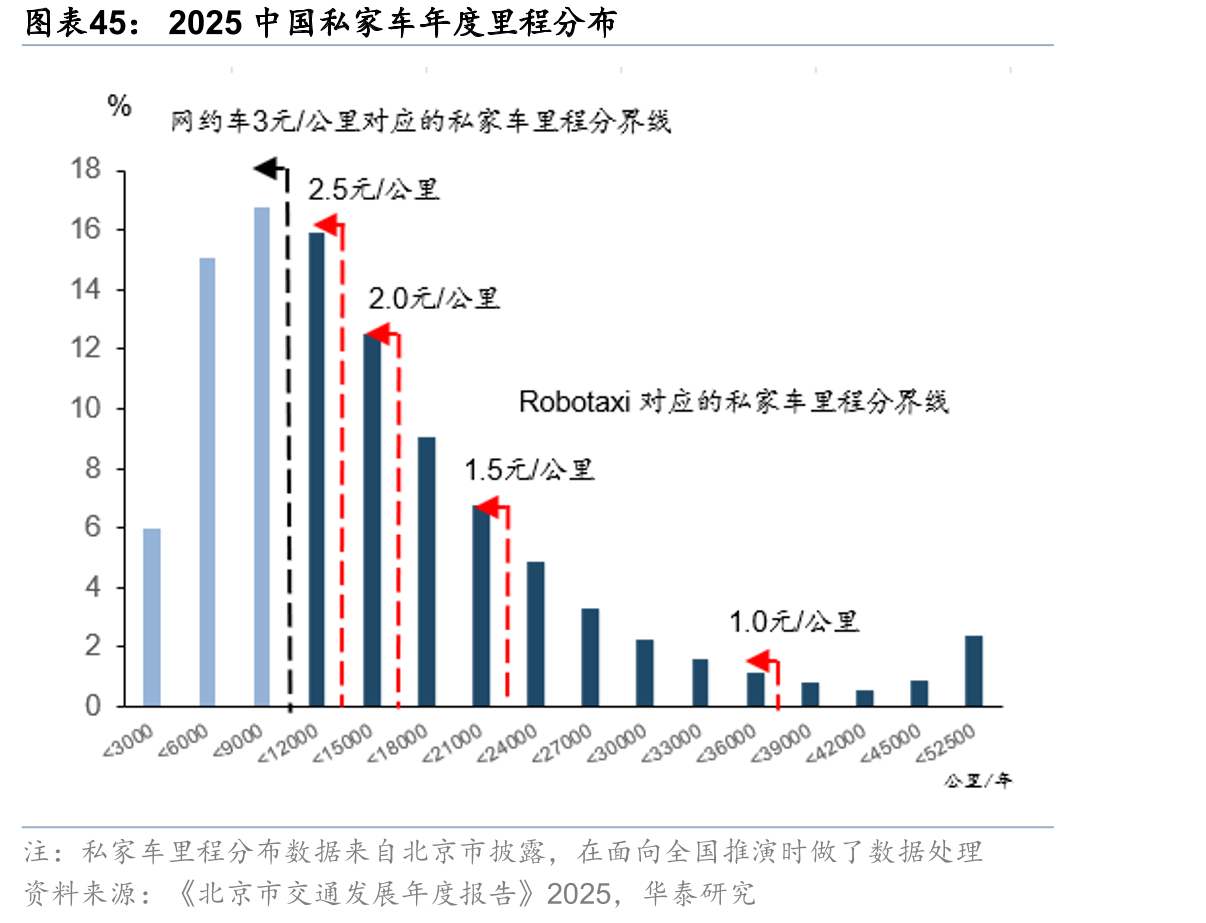 2025中国私家车年度里程分布