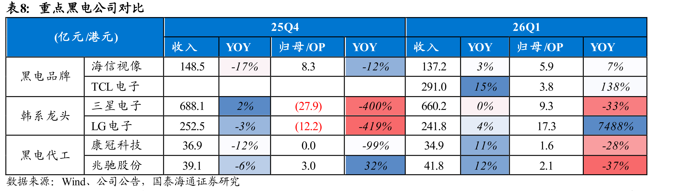 2026Q1家电分子板块"存货增速－营收增速"差值（单位：pct）_第5页