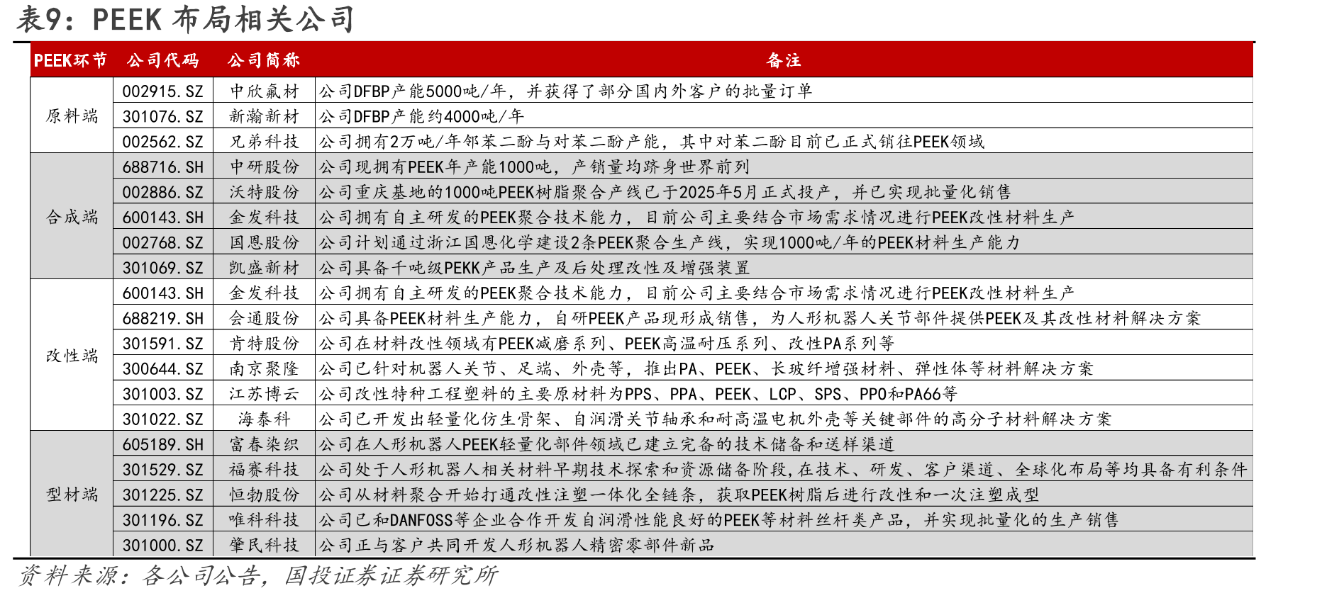 图6.2024年世界PEEK消费结构_第4页