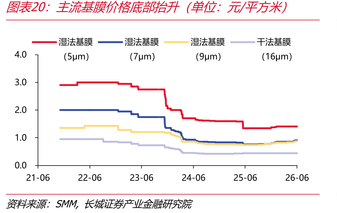 主流基膜价格底部抬升（单位：元/平方米）