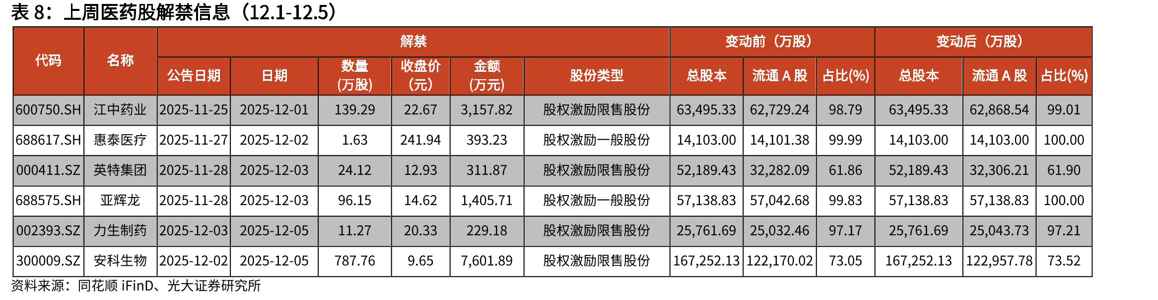 重要抗生素原料药价格走势（元/kg，截至2025.11）_第3页
