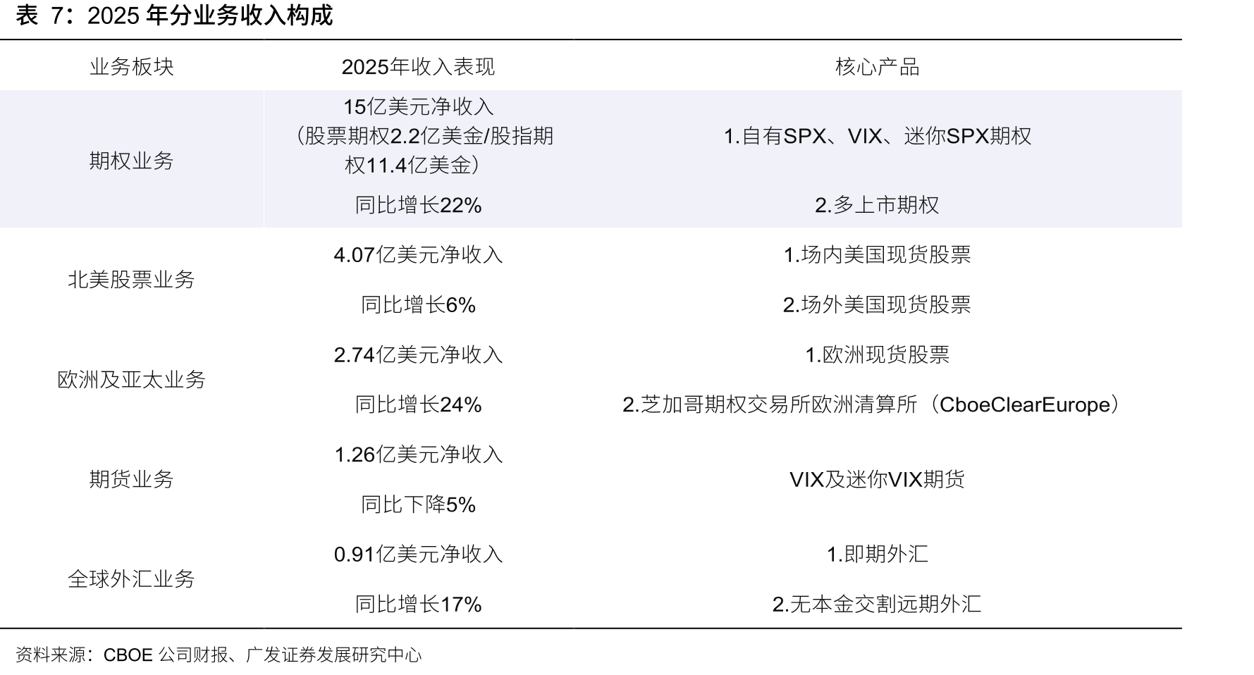 2025年分业务收入构成