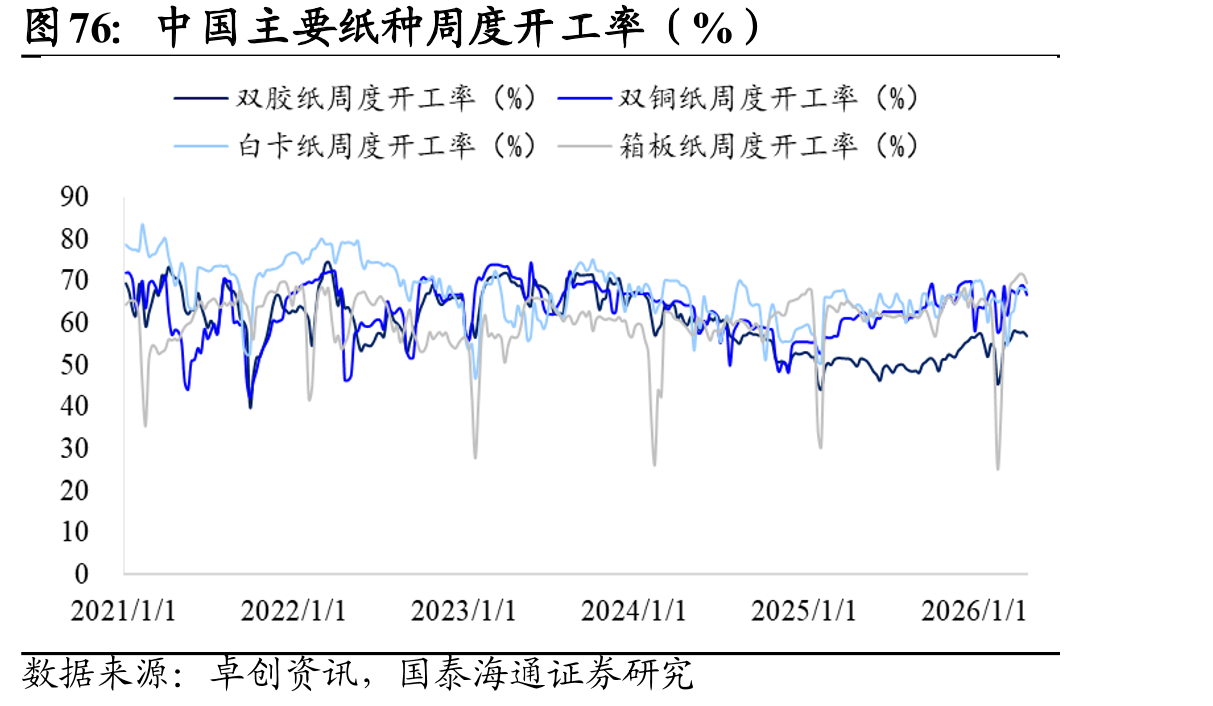 中国主要纸种周度开工率（%）