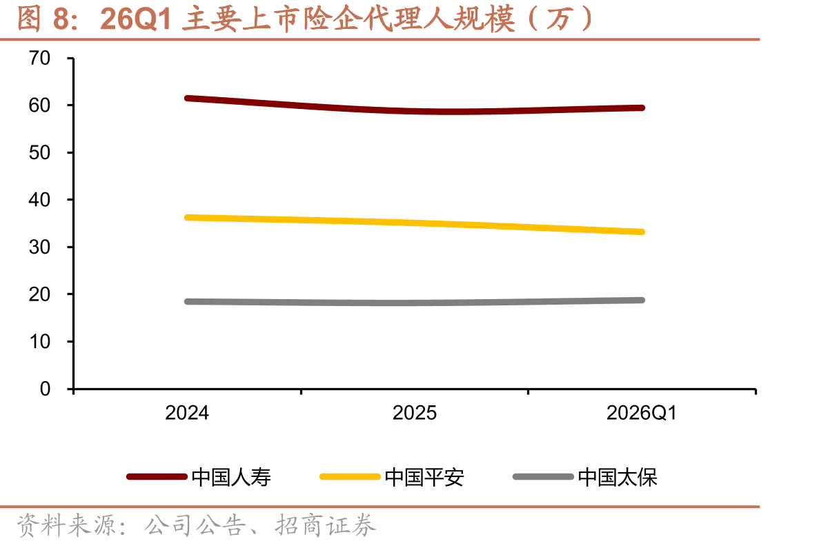 26Q1主要上市险企代理人规模（万）