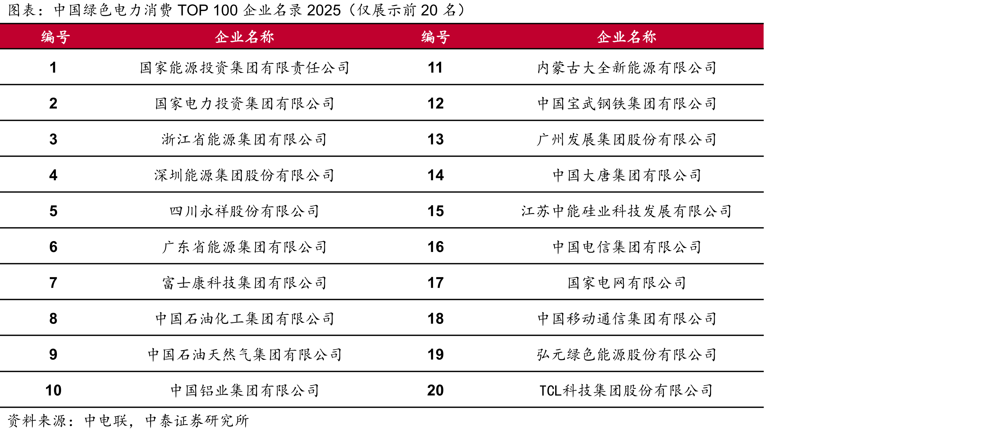 中国绿色电力消费TOP100企业名录2025（仅展示前20名）