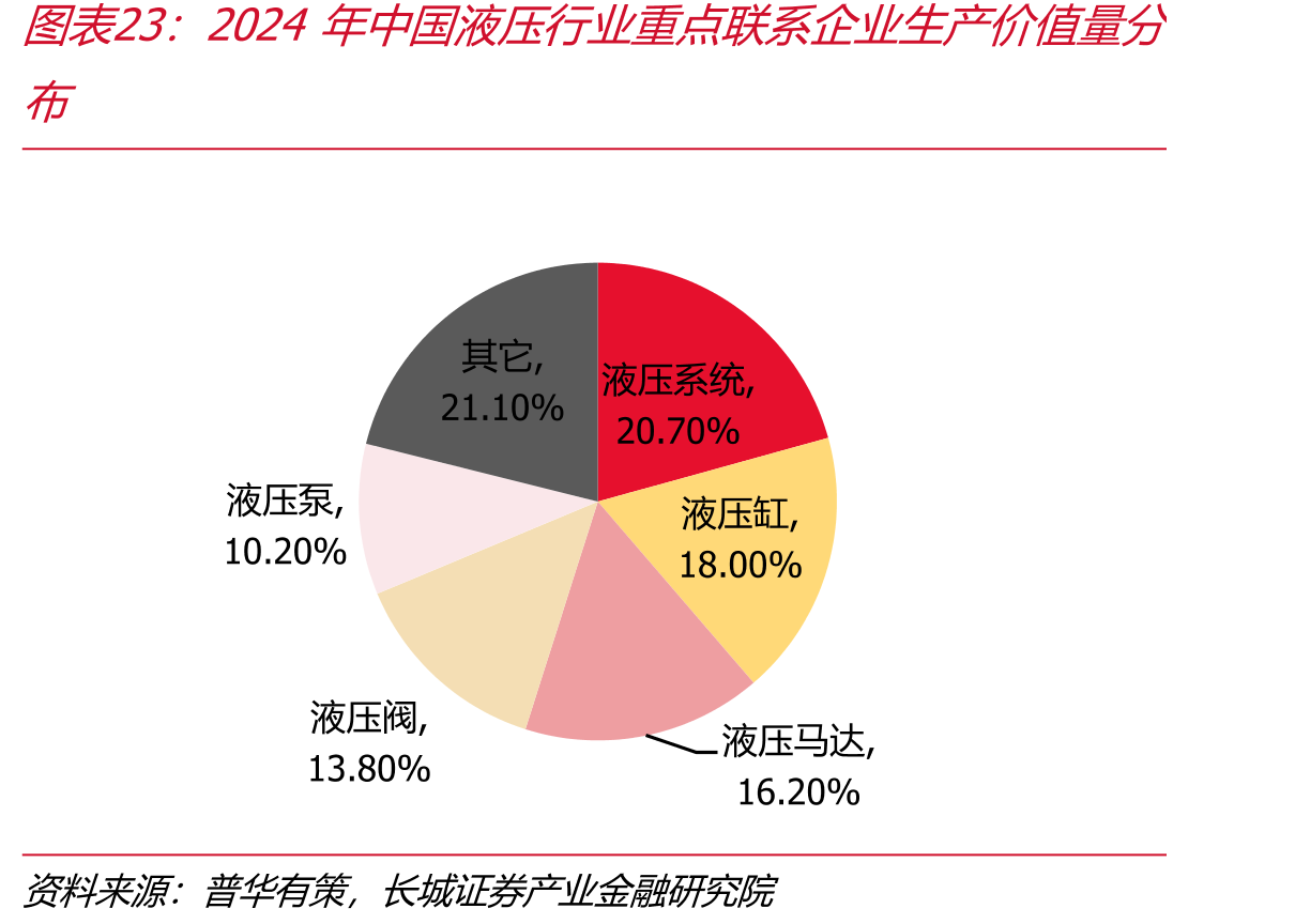 2024年中国液压行业重点联系企业产价值量分