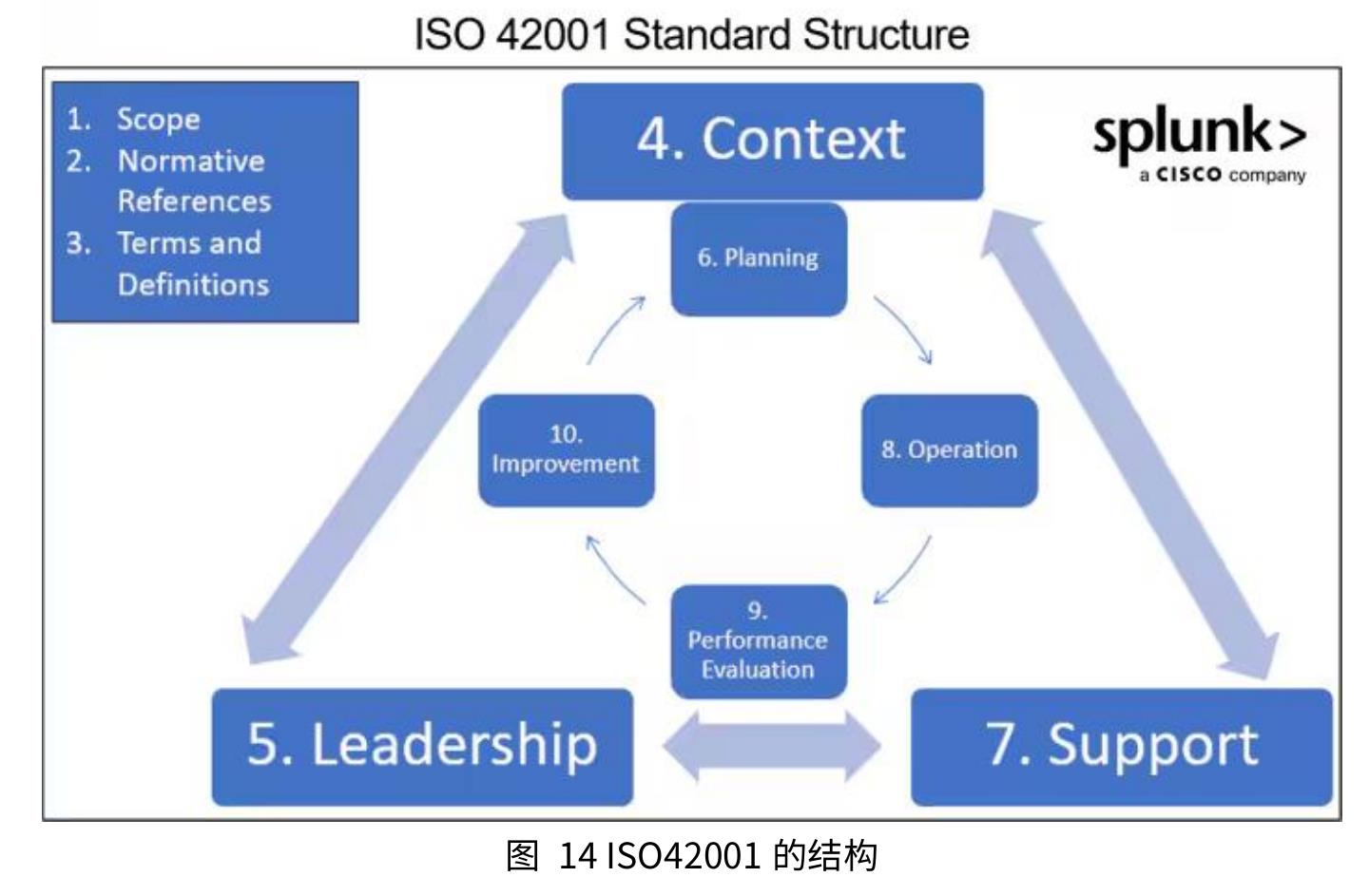 图14ISO42001的结构
