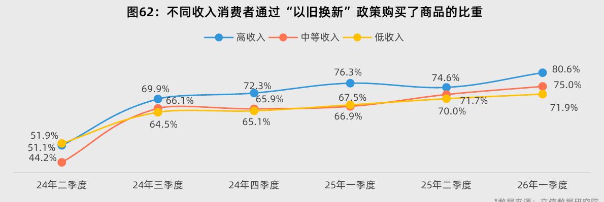图62：不同收入消费者通过“以旧换新”政策购买了商品的比重