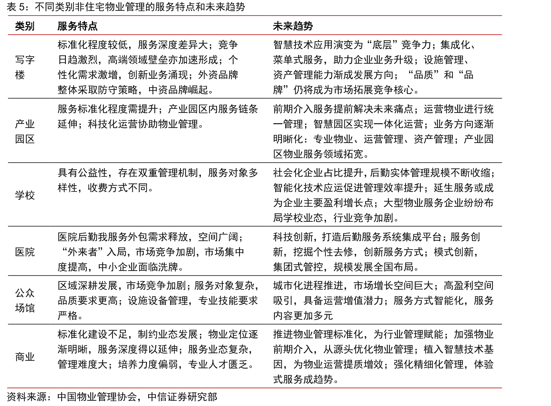 房地产服务五大行经营基本情况单位：人民币亿元，亿平方米，万人_第5页