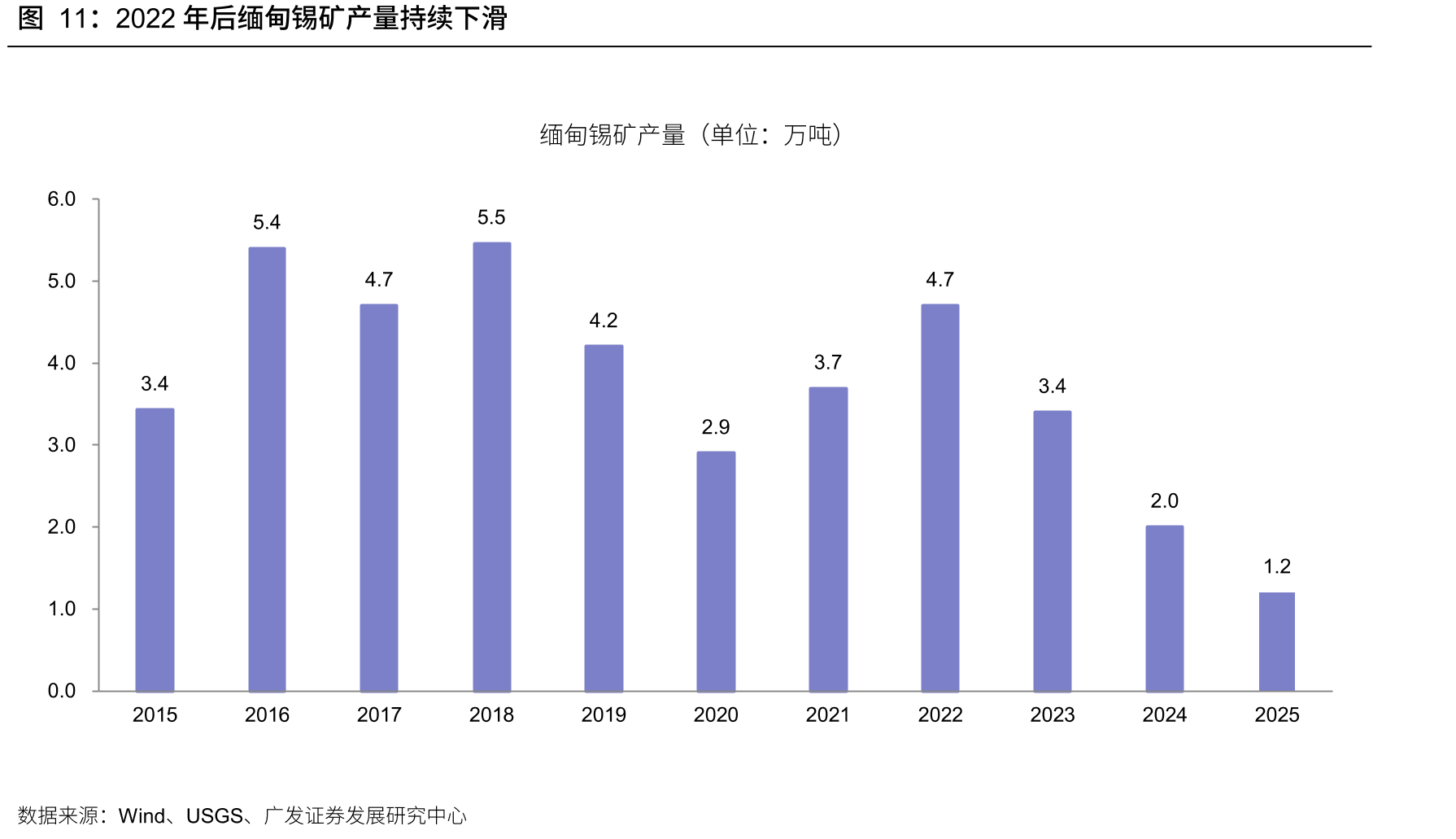 2022年后缅甸锡矿产量持续下滑