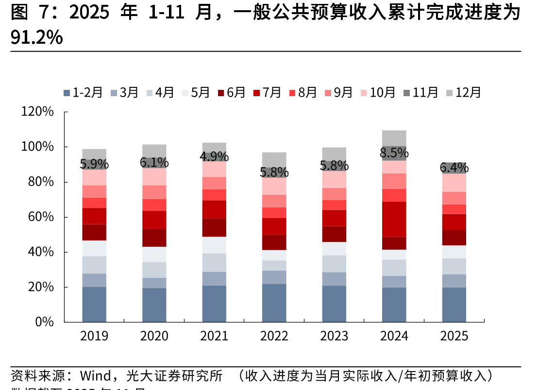 2025年11月，中央财政收入同比增速回落幅度较大_第4页