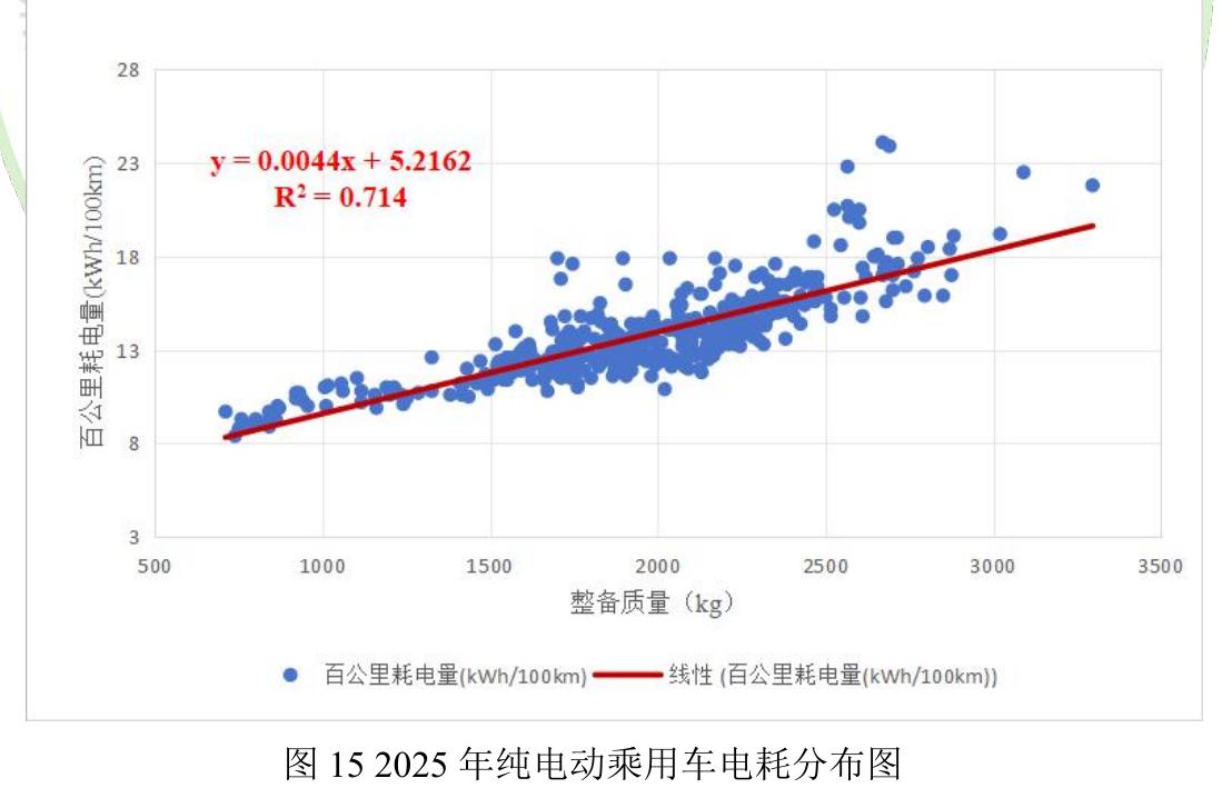 图152025年纯电动乘用车电耗分布图