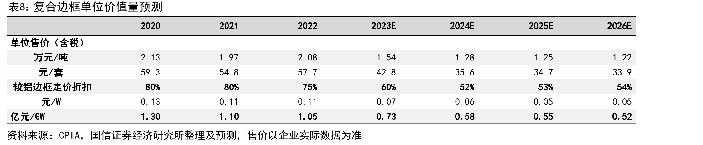 各家企业复合材料边框产能梳理（GW）_第3页