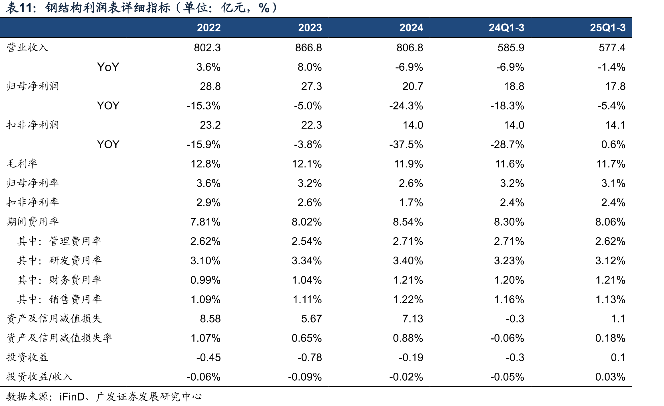 钢结构利润表详细指标（单位：亿元，%）