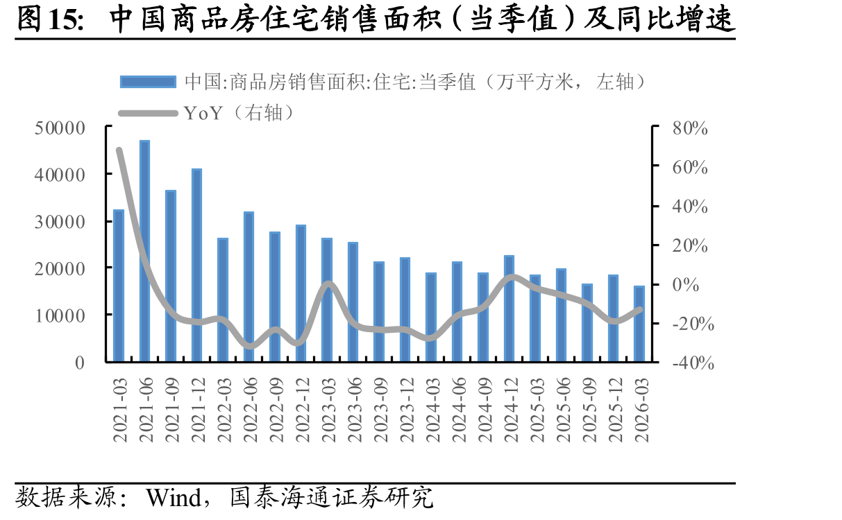 中国商品房住宅销售面积（当季值）及同比增速