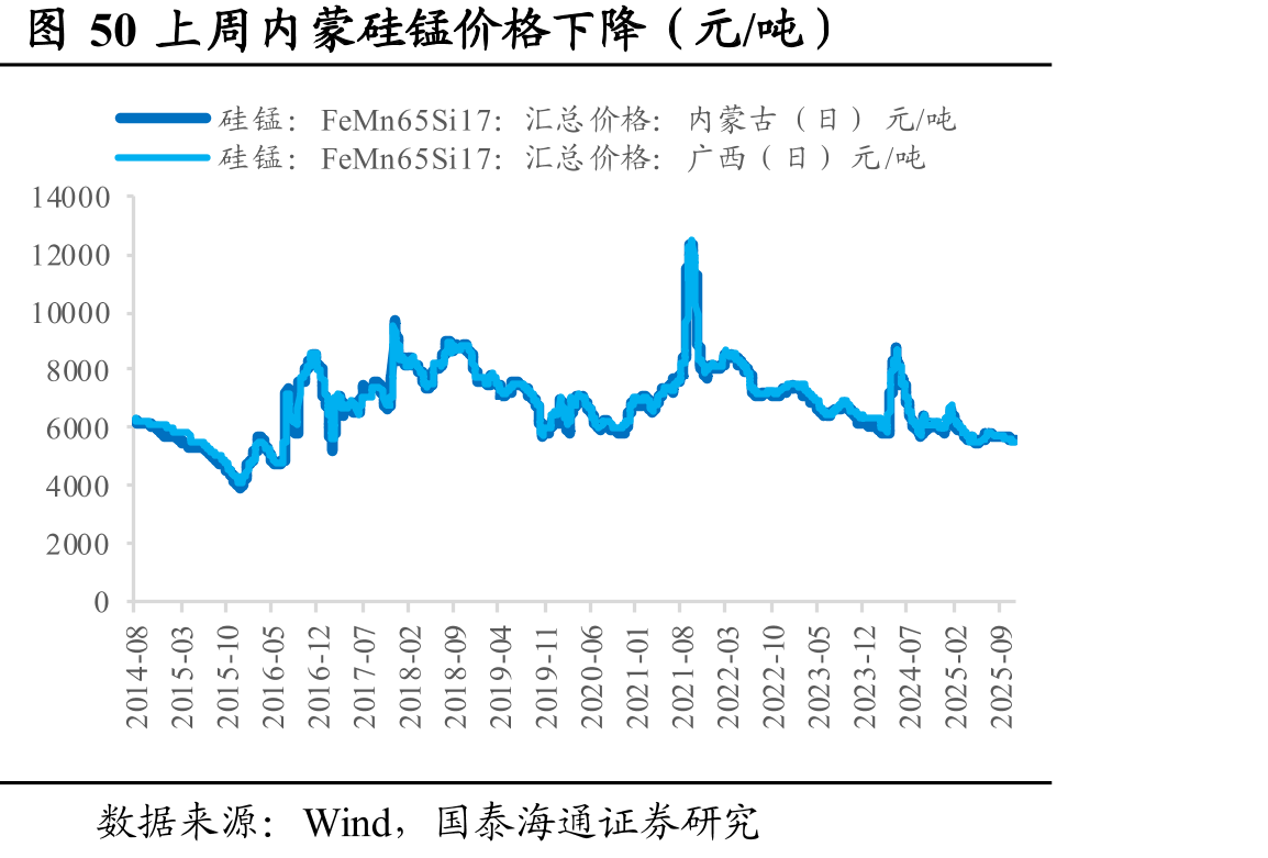 图50上周内蒙硅锰价格下降（元/吨）
