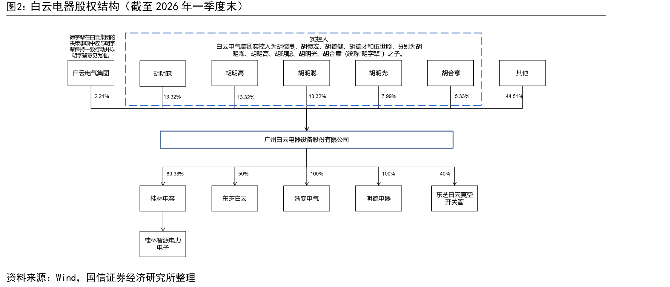 白云电器股权结构（截至2026年一季度末）