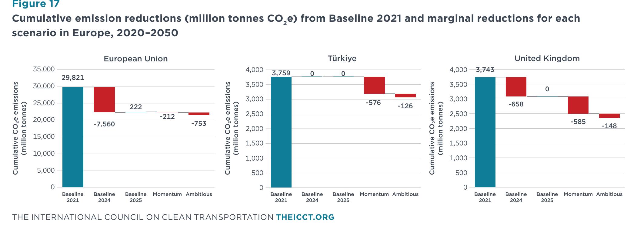 图17 来自基线2021年的累积减排量（百万吨CO2e）以及欧洲2020–2050年各情景的边际减排_第5页