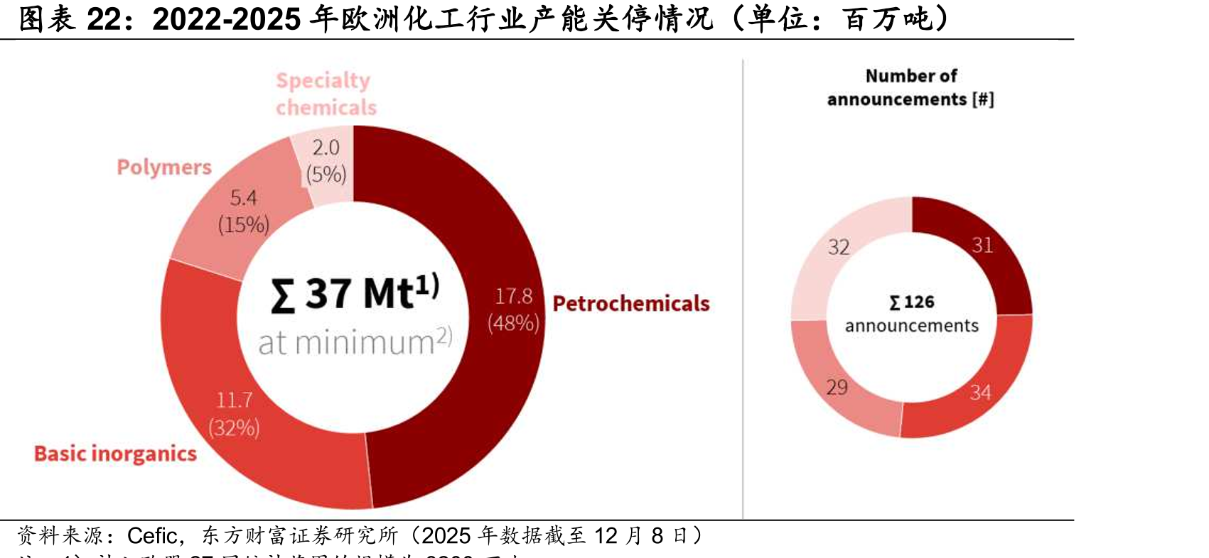 2022-2025年欧化工行业产能关停情况（单位：百万吨）