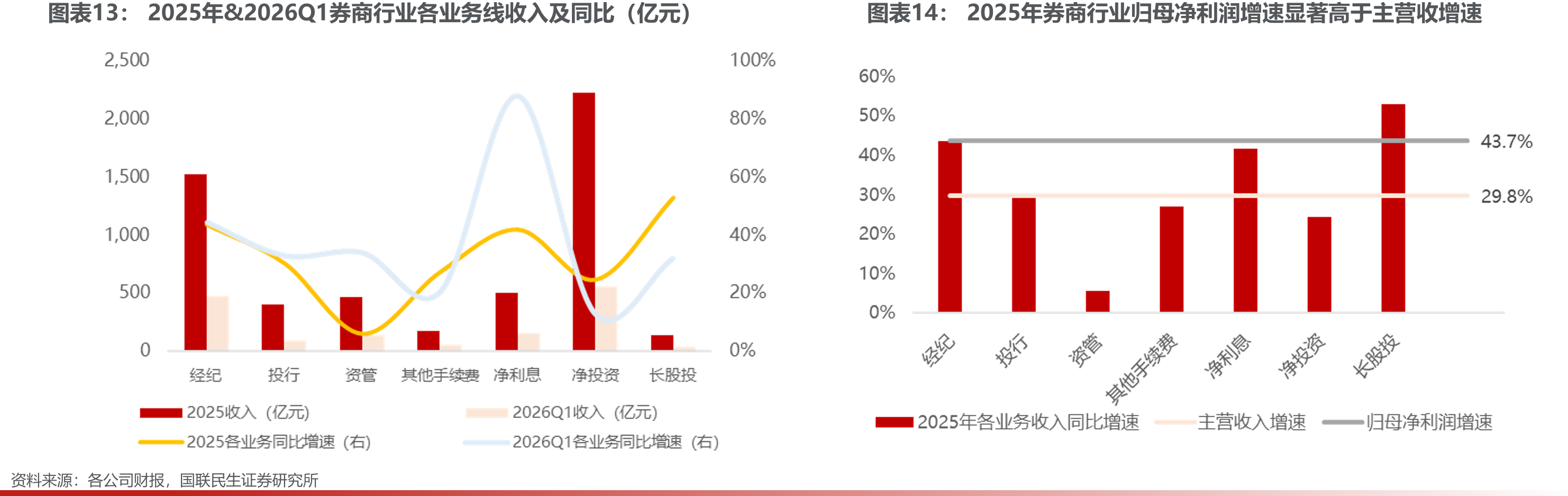 2025年&2026Q1券商行业各业务线收入及同比（亿元）