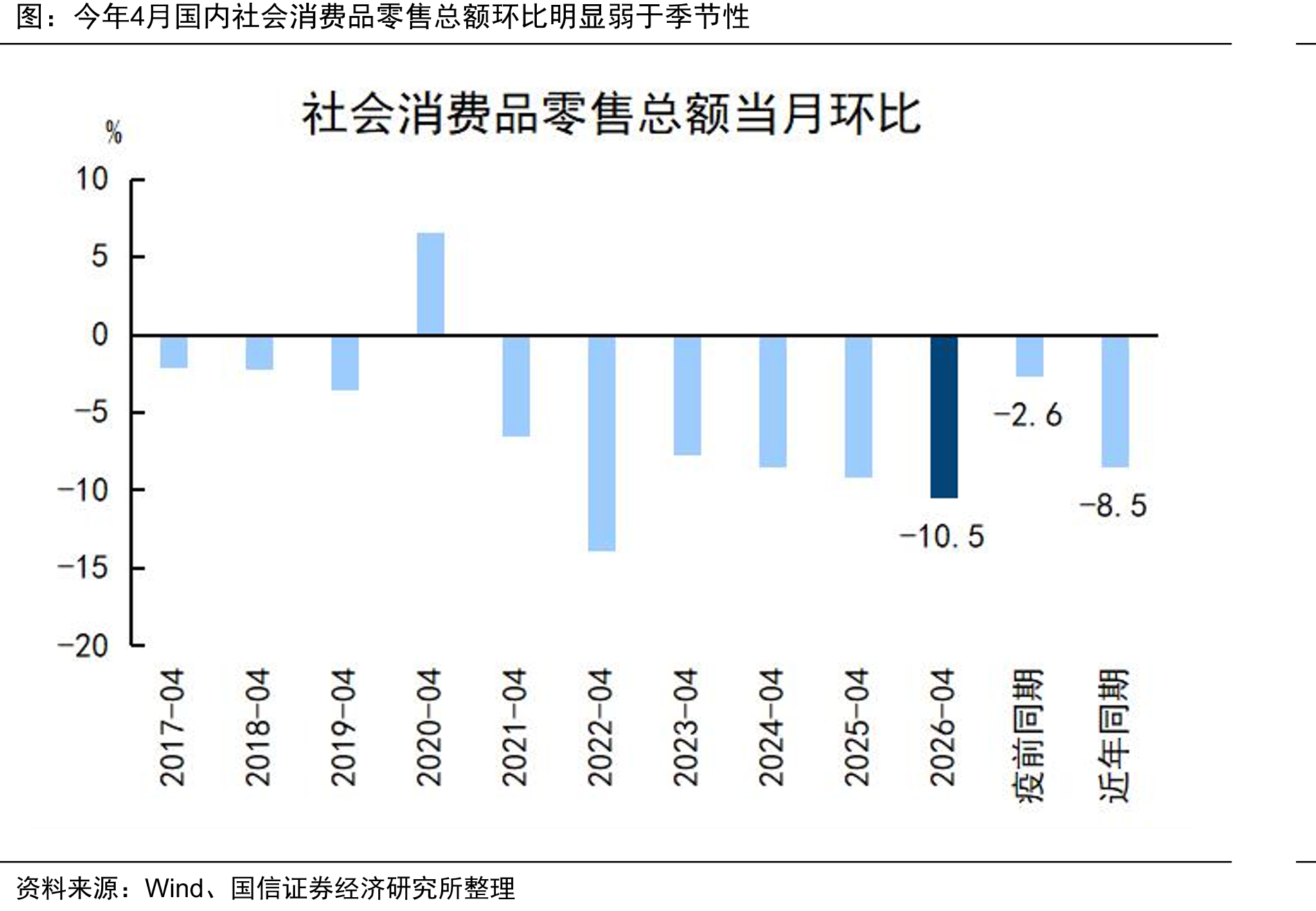 今年4月国内社会消费品零售总额环比明显弱于季节性