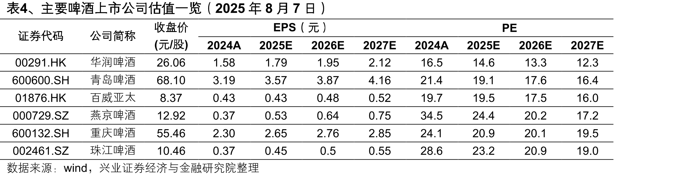 图42、2018-2023年头部啤企吨价CAGR大致在中个位数左右_第3页