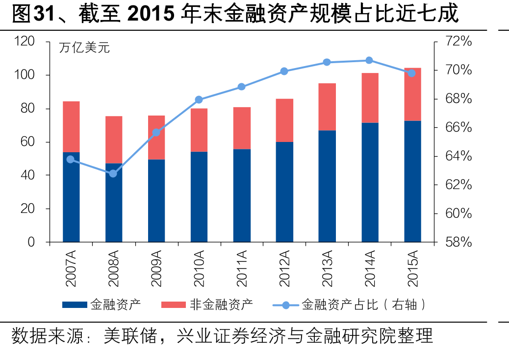 图31、截至2015年末金融资产规模占比近七成
