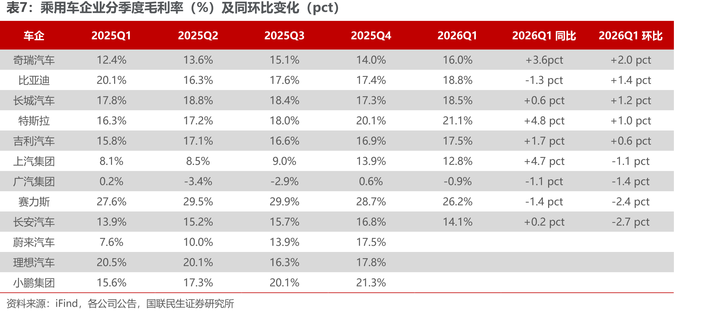 乘用车企业分季度毛利率（%）及同环比变化（pct）
