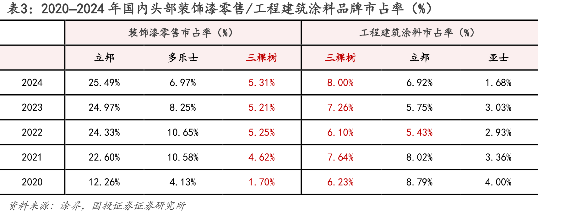2020–2024年国内头部装饰漆零售/工程建筑涂料品牌市占率（%）