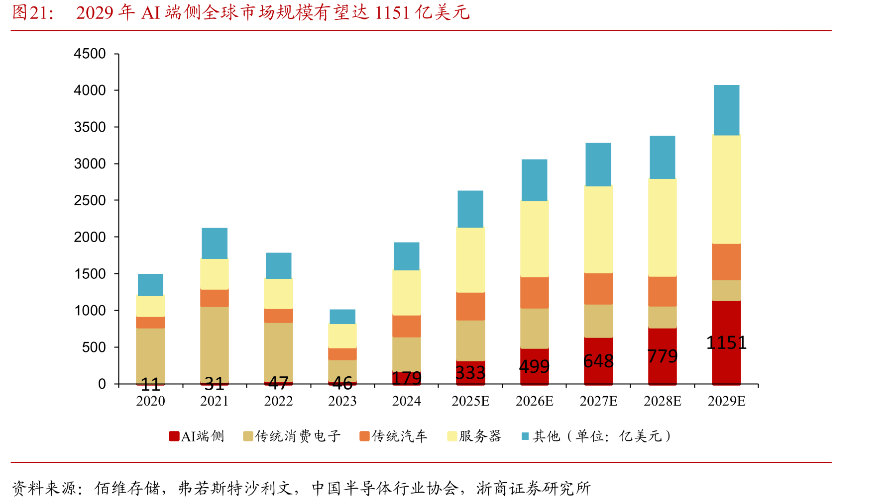 2029年AI端侧全球市场规模有望达1151亿美元