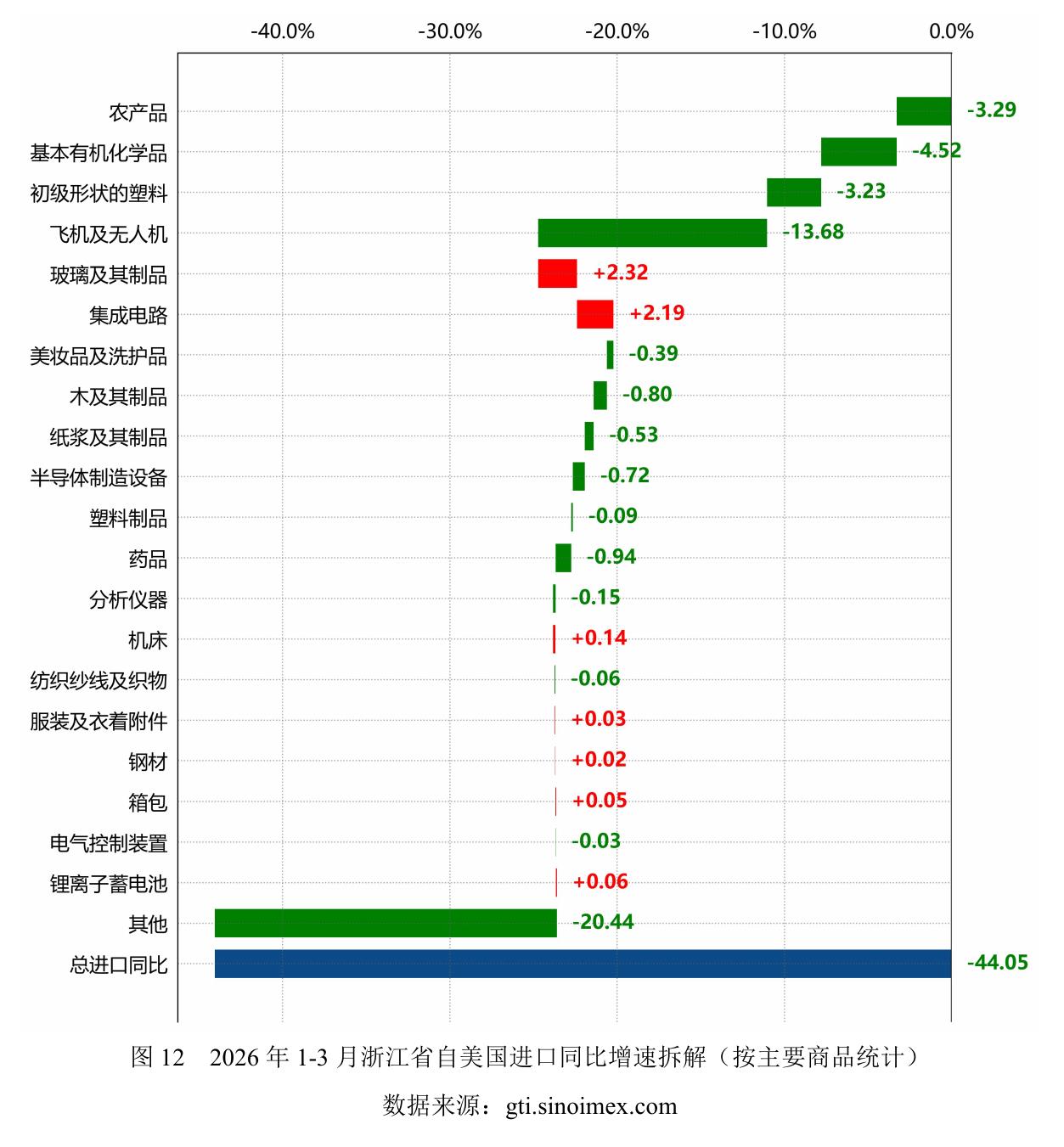 图12 2026年1-3月浙江省自美国进口同比增速拆解 （按主要商品统计)