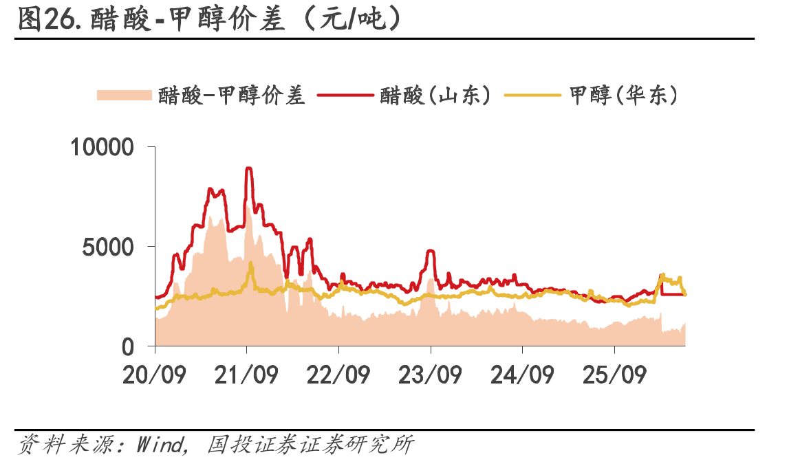 图26.醋酸-甲醇价差（元/吨）