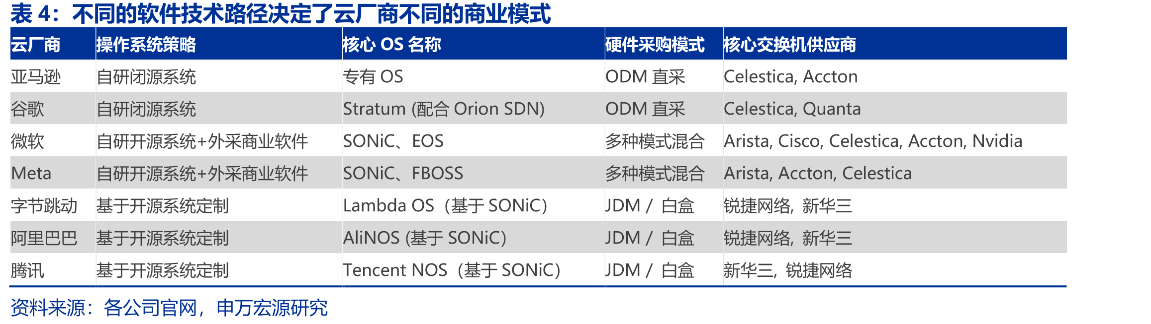 不同的软件技术路径决定了云厂商不同的商业模式