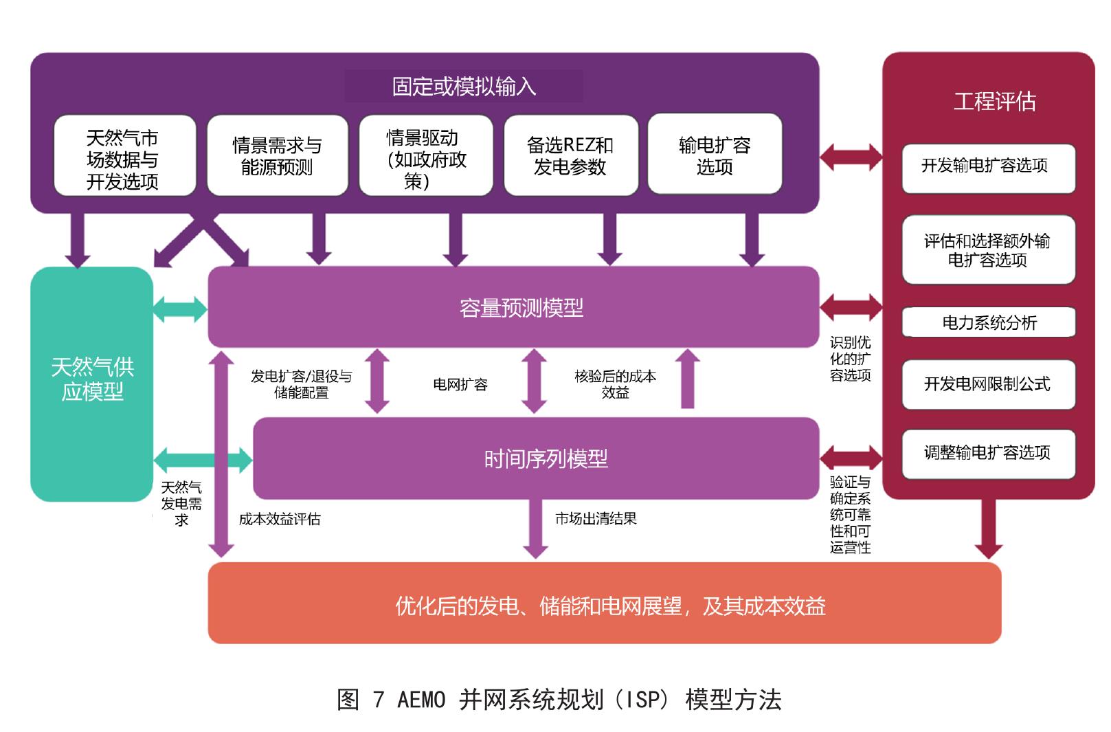 图7AEMO并网系统规划（ISP）模型方法