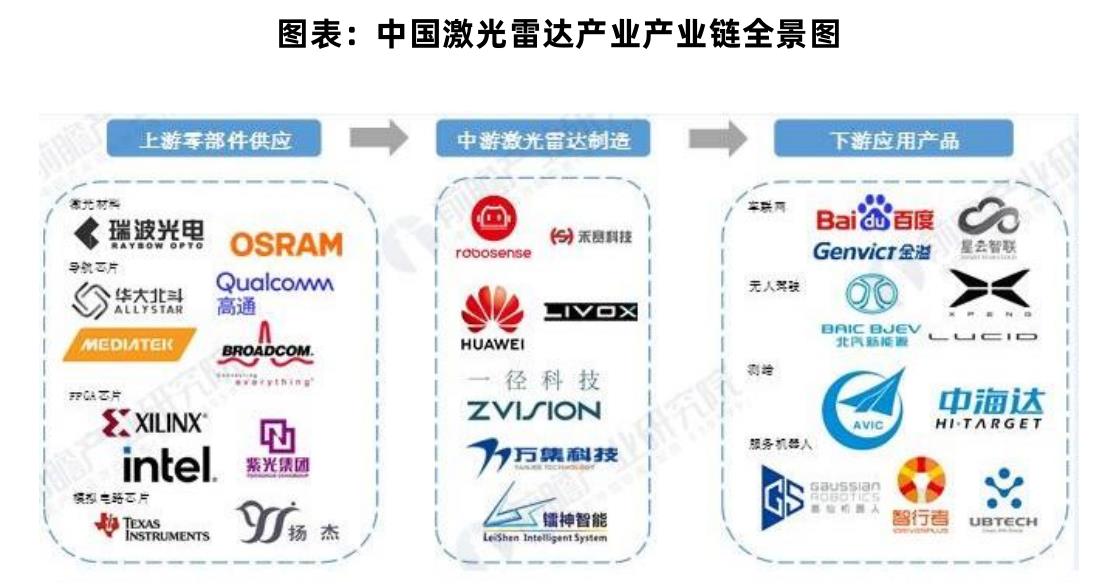 图表：中国激光雷达产业产业链全景图