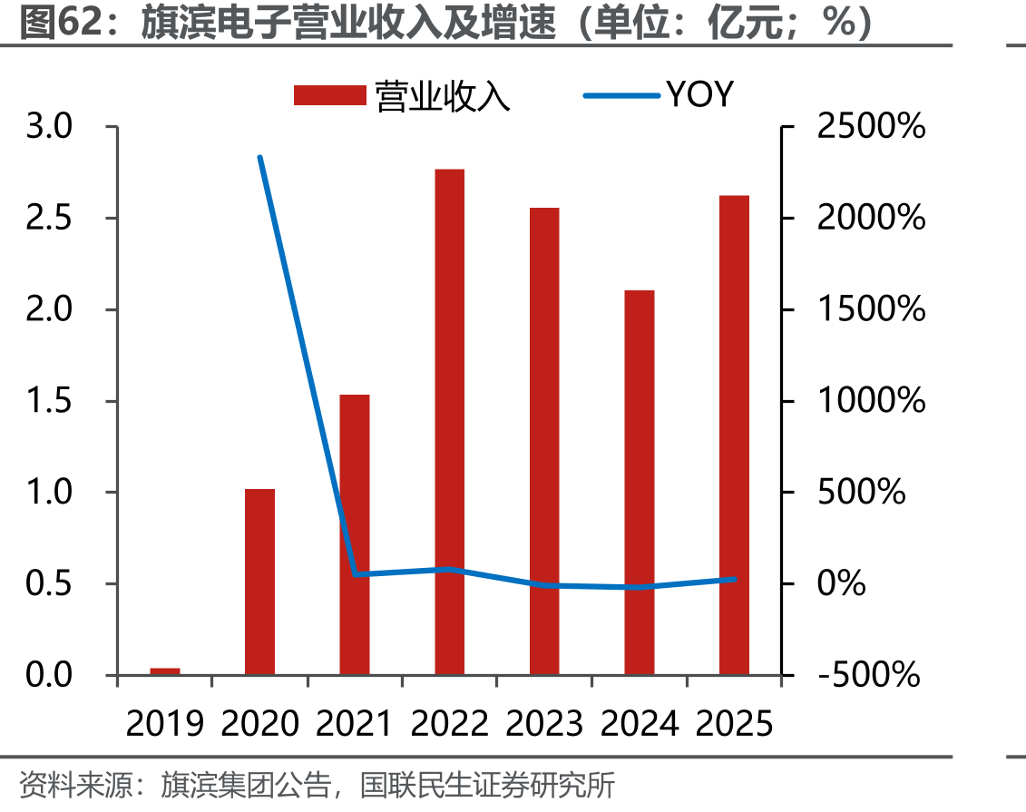 旗滨电子营业收入及增速（单位：亿元；%）