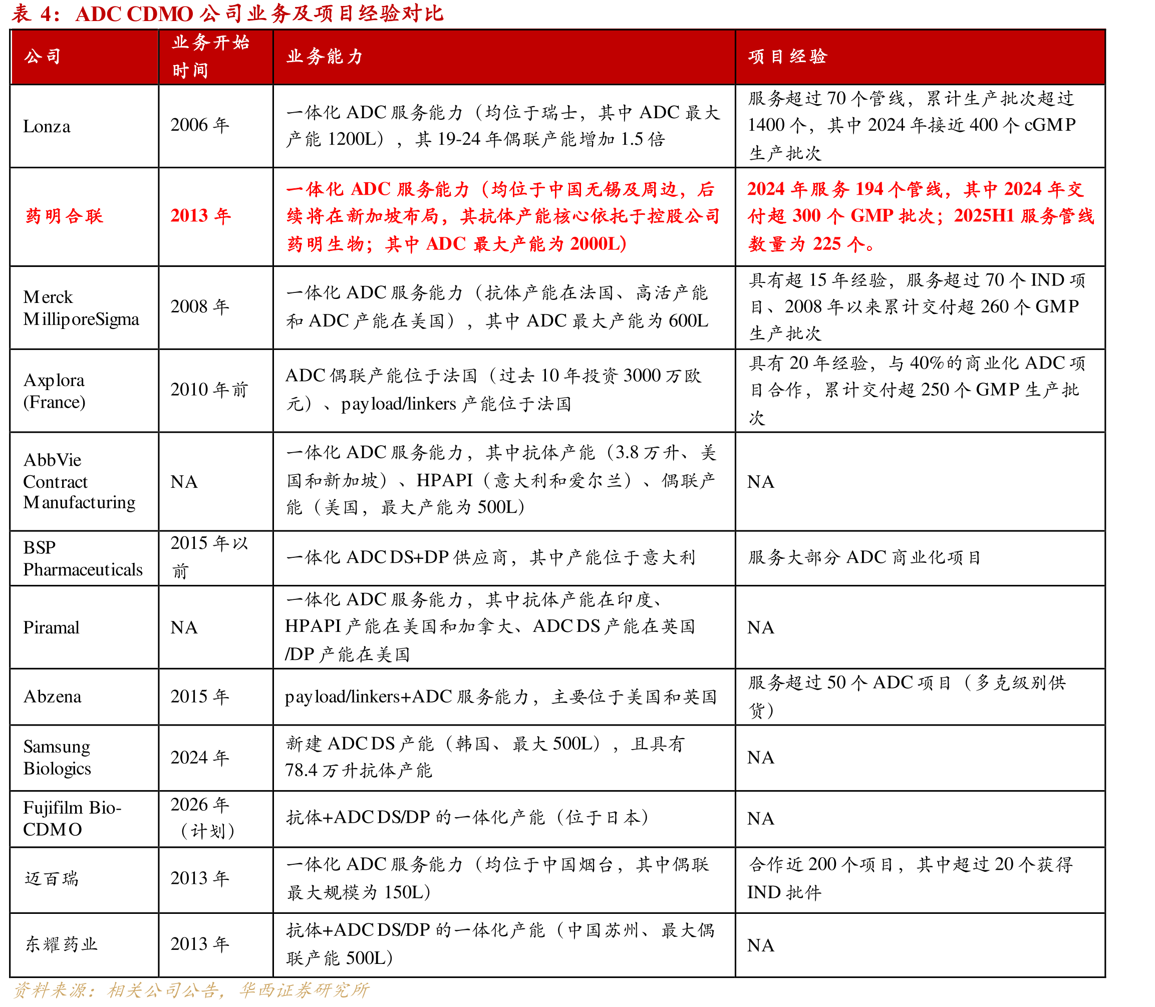 药明合联管线漏斗情况（截止25年中报）_第4页