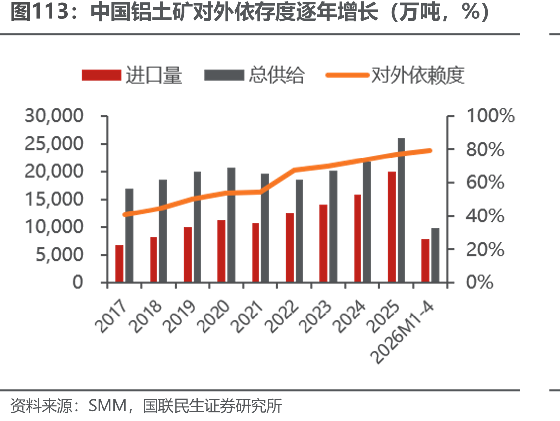 中国铝土矿对外依存度逐年增长（万吨，%）