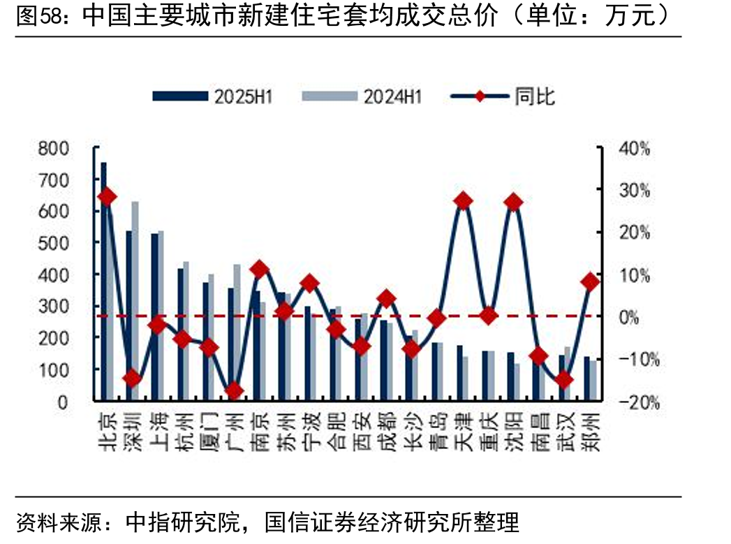中国主要城市新建住宅套均成交总价（单位：万元）