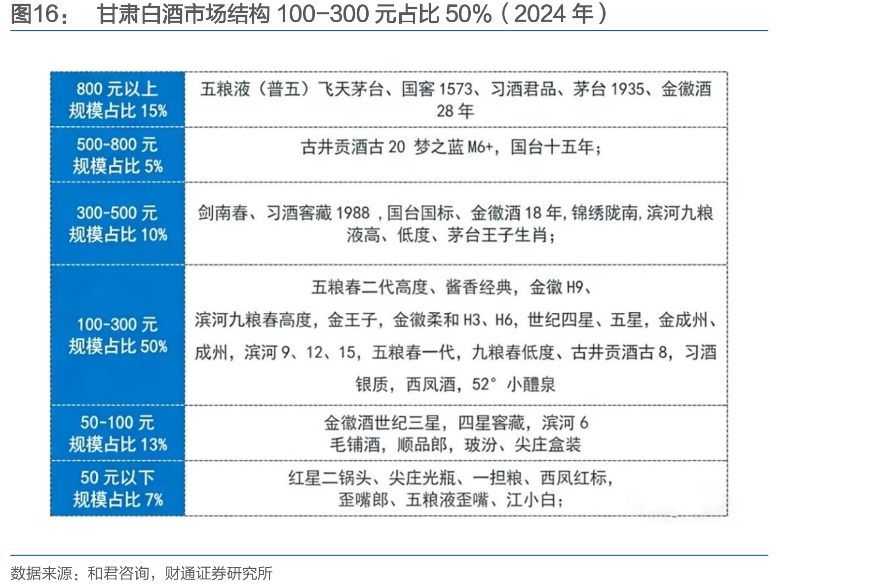 甘肃白酒市场结构100-300元占比50%（2024年）