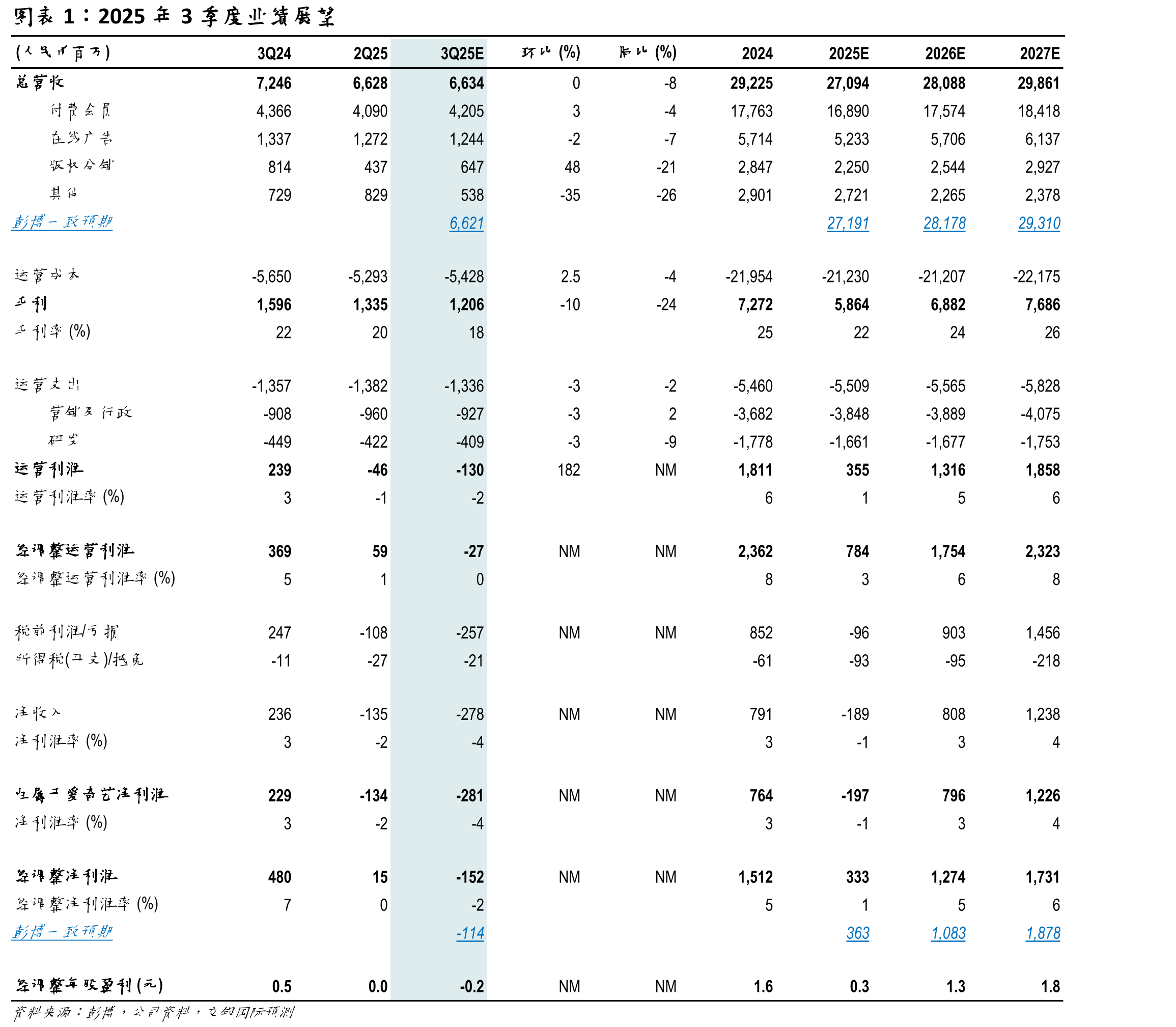爱奇艺（IQUS）目标价及评级_第5页