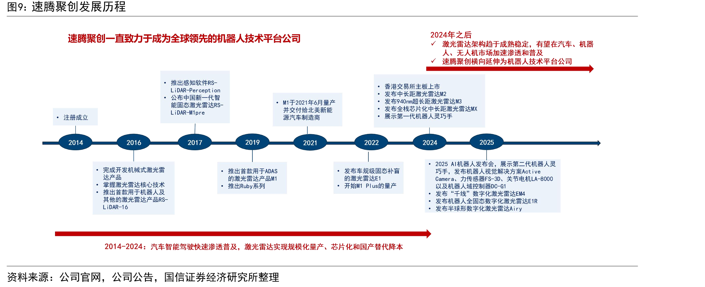 速腾聚创发展历程