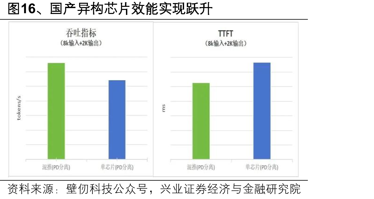 图16、国产异构芯片效能实现跃升