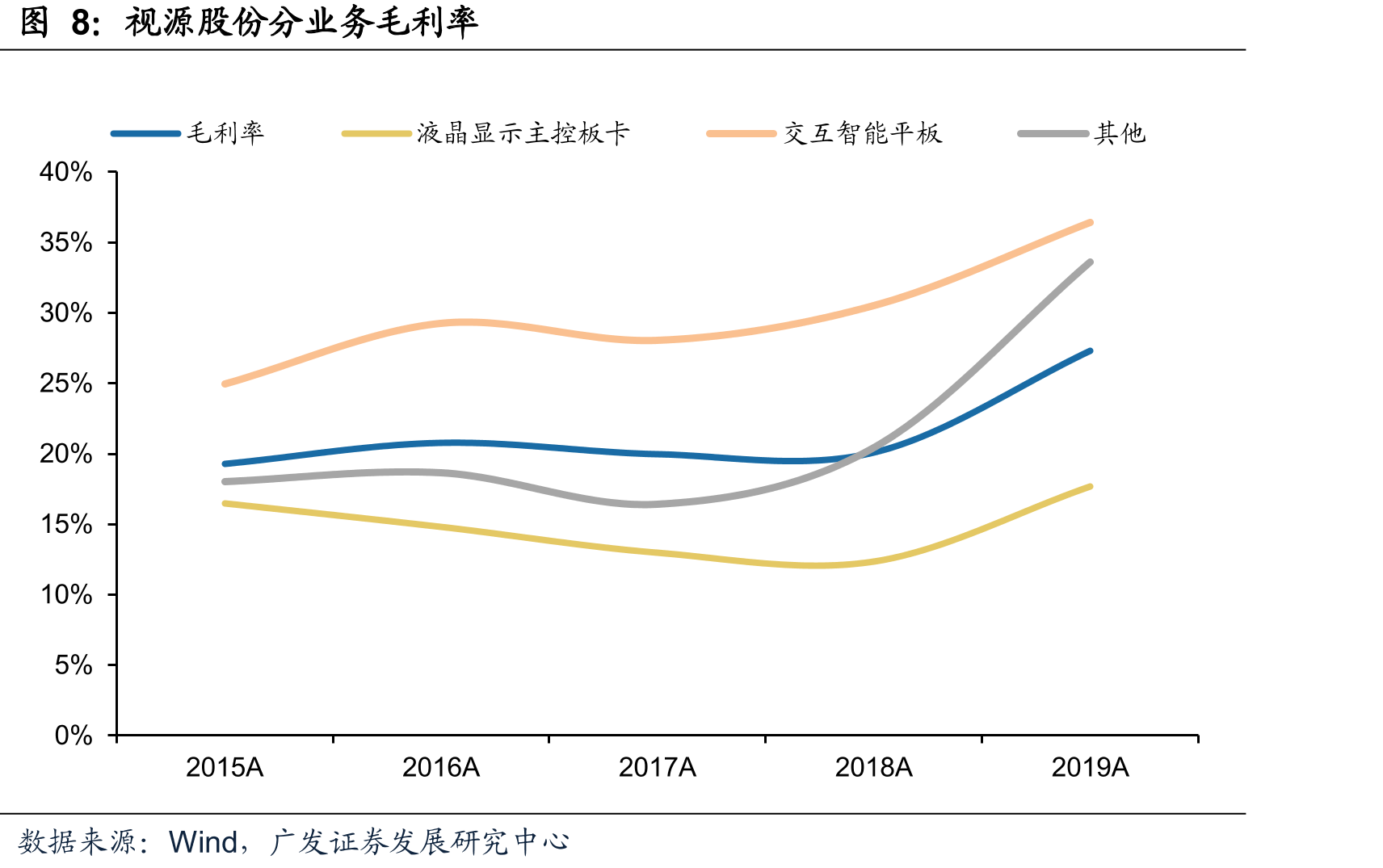 视源股份费用率_第4页