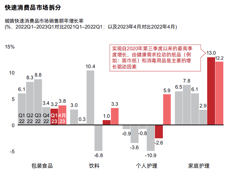 城镇快速消费品市场销售额年增长率(%,2022Q1-2023Q1对比2021Q1-2022Q1;以及2023年4月对比2022年4月)