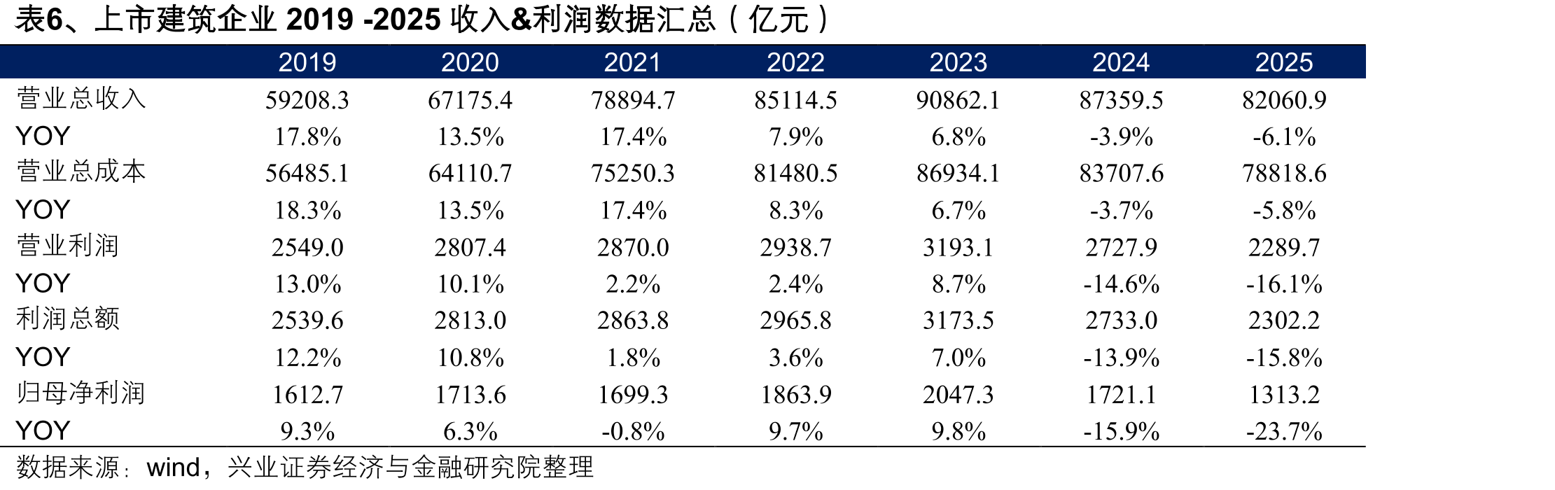 表6、上市建筑企业2019-2025收入&利润数据汇总（亿元）