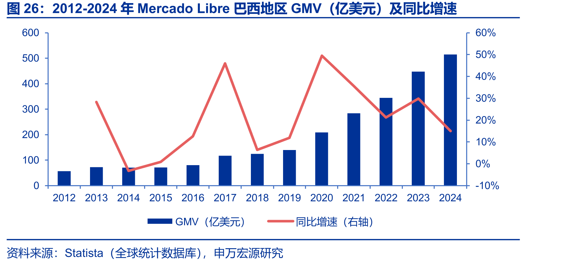 2012-2024年MercadoLibre巴西地区GMV（亿美元）及同比增速