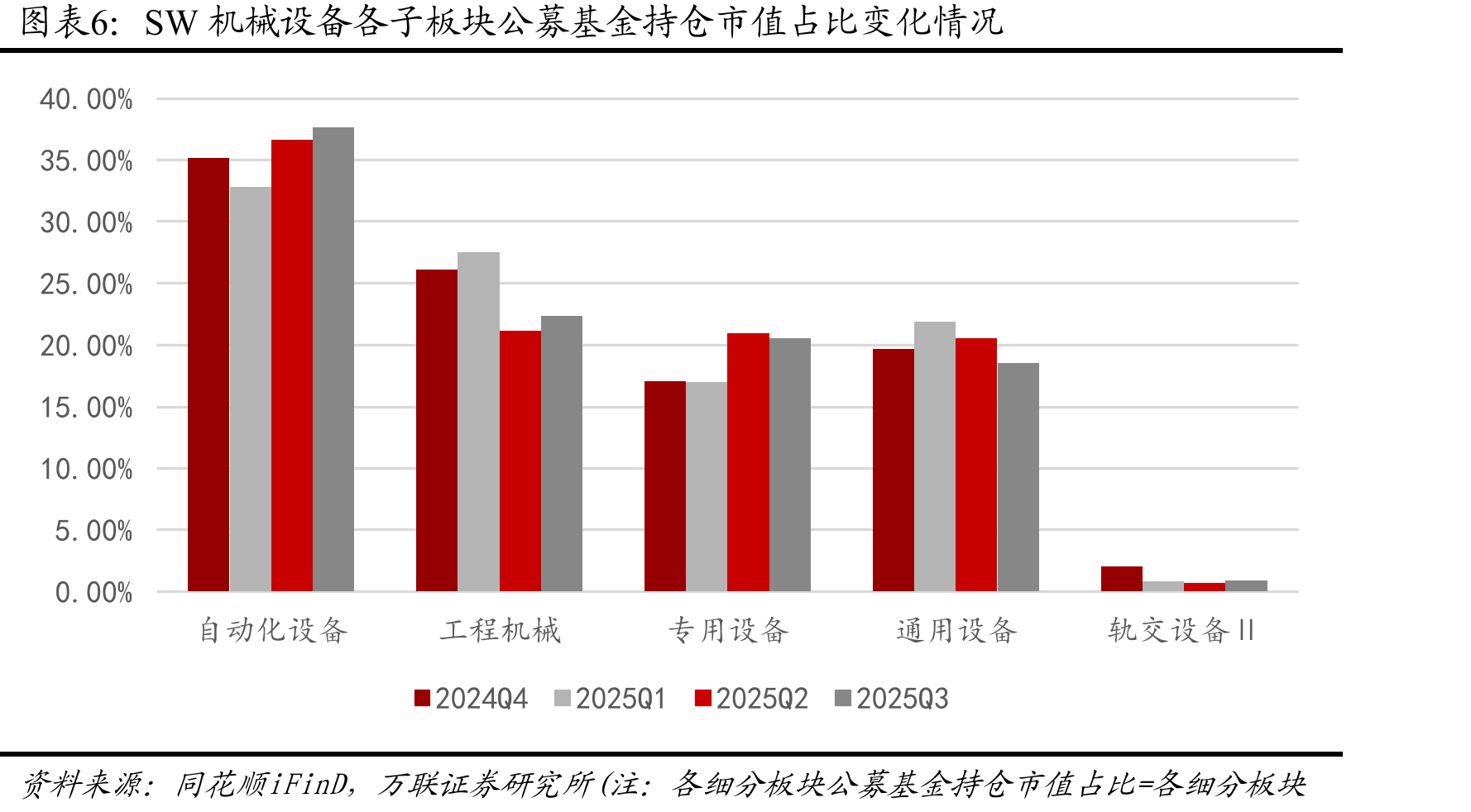 2025年Q3SW机械设备行业公募基金前十大加仓股情况（按持股市值变动数值排序）_第5页