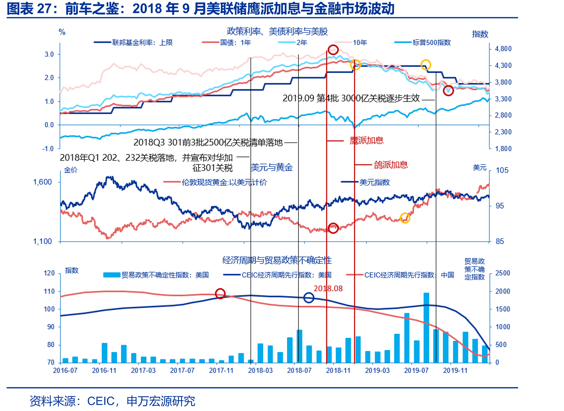 前车之鉴：2018年9月美联储鹰派加息与金融市场波动